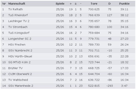 Tabelle