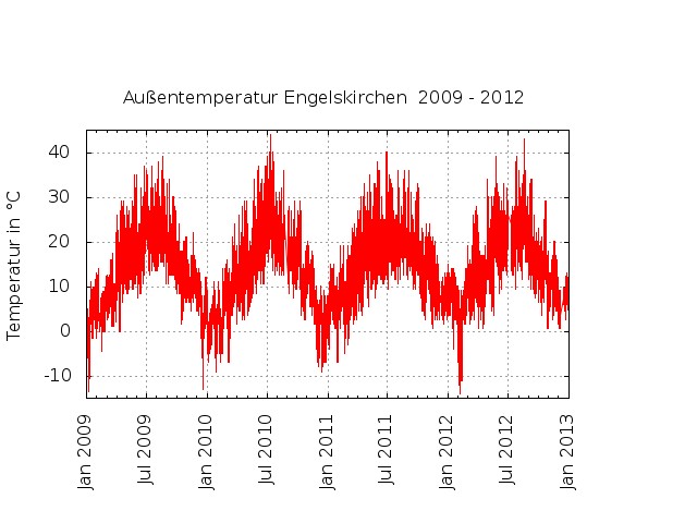 Temperaturverlauf